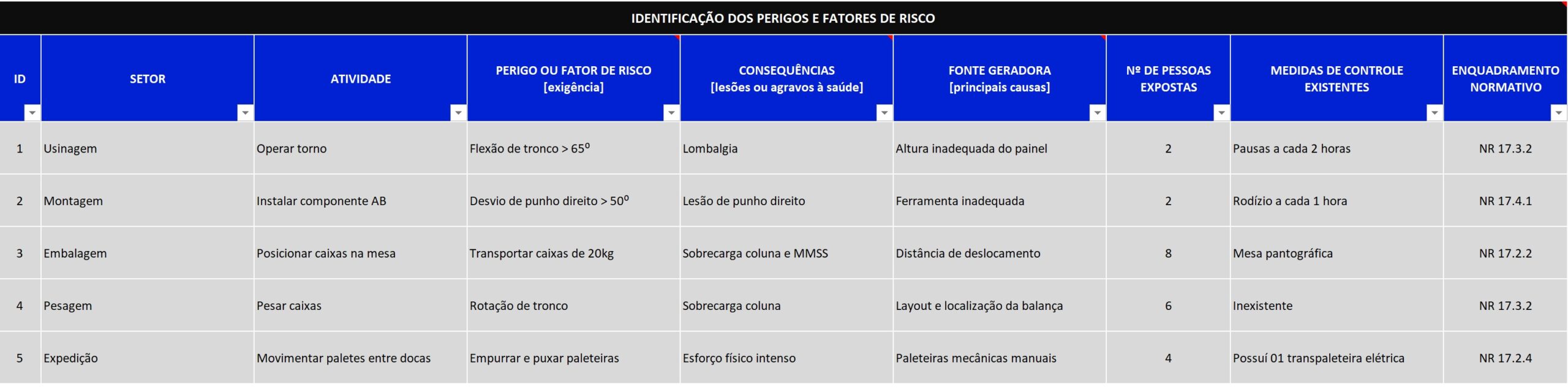 Etapa 01 - Identificação dos perigos