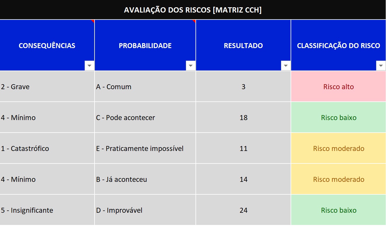 Etapa 02 - Avaliação dos riscos com Matriz CCH